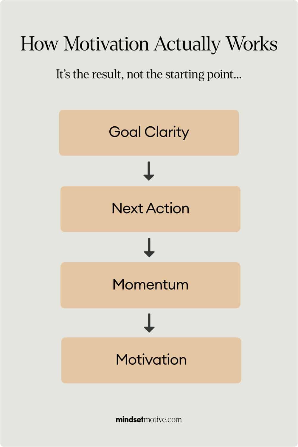 How motivation actually works. It's the result, not the starting point. Goal clarity > Next action > Momentum > Motivation. mindsetmotive.com